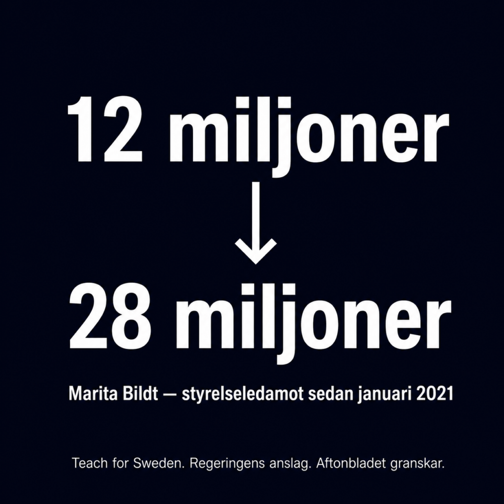 Grafik med mörk bakgrund och vit text. Siffrorna 12 miljoner och 28 miljoner med en pil emellan. Text: Marita Bildt, styrelseledamot sedan januari 2021. Teach for Sweden. Regeringens anslag. Aftonbladet granskar.